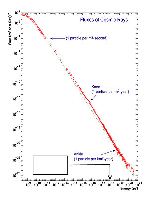 Grafico del Flusso in funzione dell'energia